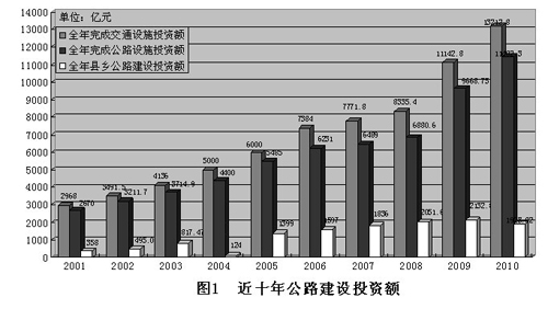 近十年公路建設投資額見圖1