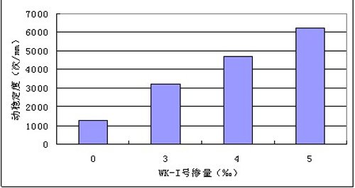 圖1不同摻量下瀝青混合料動穩定度