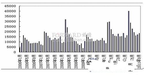 2006-2011年我國裝載機行業月度銷量（單位：台）