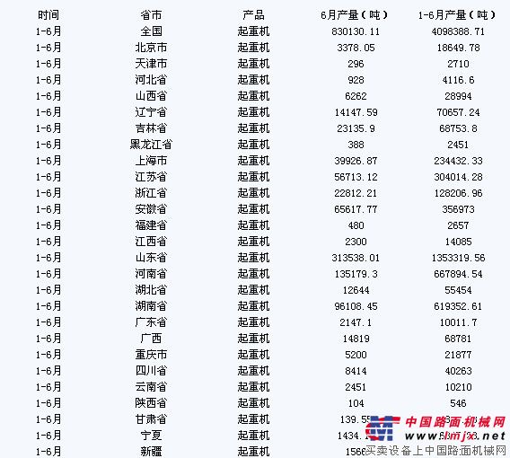 2012年上半年中國起重機產量達409.8萬噸