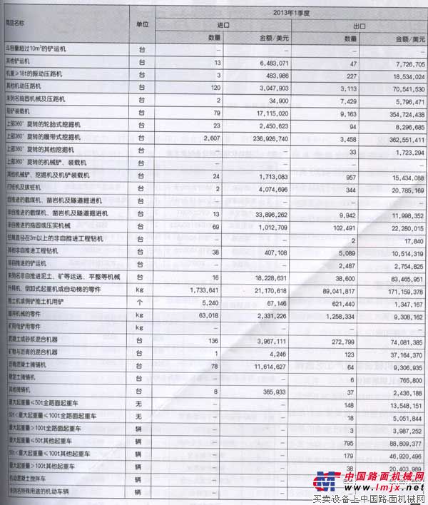 2013年一季度工程機械出口數統計