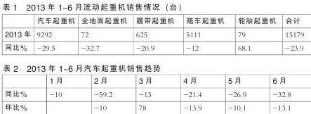 工程起重機：上半年國內產銷下降 出口增長