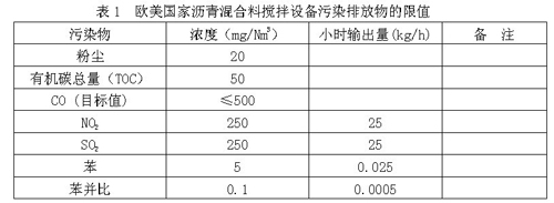  歐美國家瀝青混合料攪拌設備汙染排放物的限值