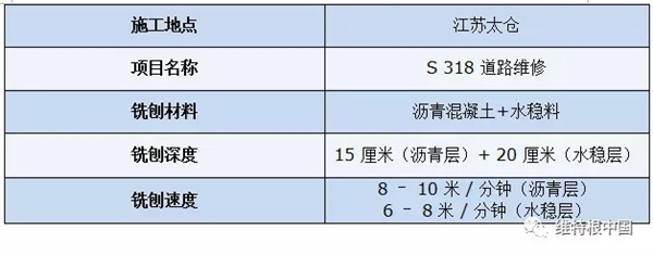 维特根 W 215 冷铣刨机在多个项目中的应用