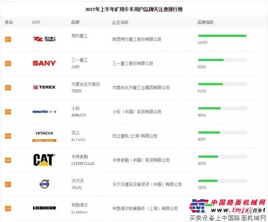 同力重工位列“2017年上半年礦用卡車用戶品牌關注度排行榜”榜首