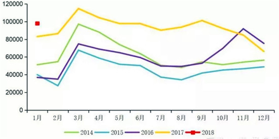 2018来势汹汹，1月重卡数据解析