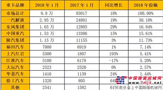 2018来势汹汹，1月重卡数据解析