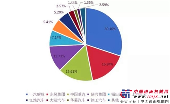 2018来势汹汹，1月重卡数据解析