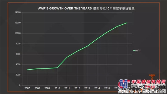 星邦十周年庆专题 | 拉美市场高空作业平台前景不可小觑