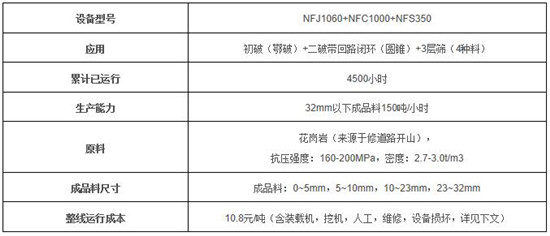 南方路机移动破碎设备应用于甘肃鹅卵石全方位骨料生产线 