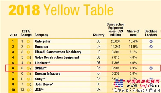 2018年全球工程機械50強排名權威發布！徐工躋身全球第6位！持續領跑中國工程機械行業！ 