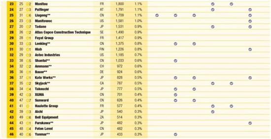 排名飙升7位！2018年全球工程机械制造商50强山河智能位列第40