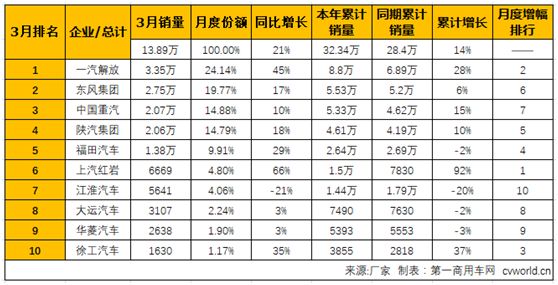 將黑馬演繹到底！徐工重卡一季度穩居行業前十 