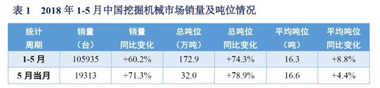 2018年1-5月中国挖掘机械市场销量分析