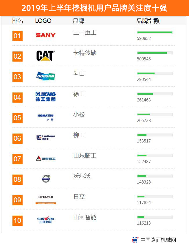 2019年上半年【挖掘機】品牌關注度排行榜發布
