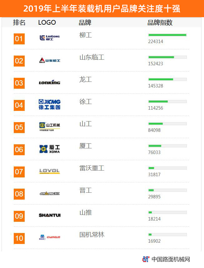 2019年上半年【裝載機】品牌關注度排行榜發布