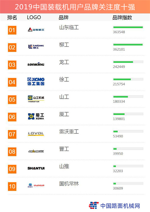 2019中國裝載機用戶品牌關注度十強榜單發布