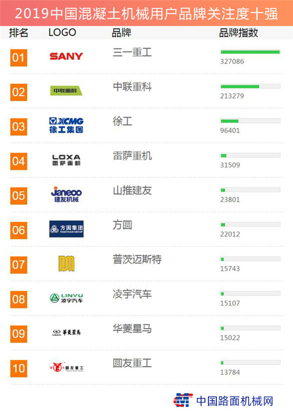 2019中國混凝土機械用戶品牌關注度十強榜單發布