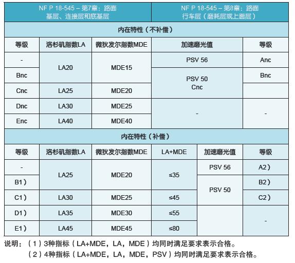 淺談歐洲標準下道路用集料的技術指標選擇及料場選擇優化