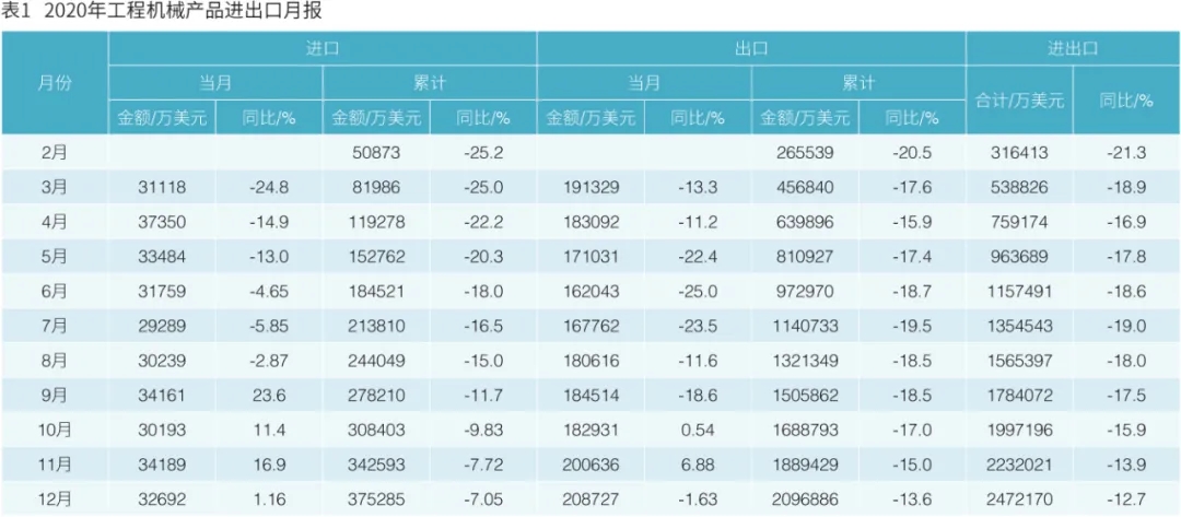 2020年我國工程機械產品進出口市場分析