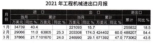 2021年1-3月工程機械產品進出口情況分析