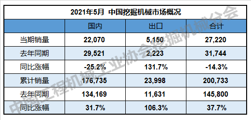 2021年5月國內銷售挖掘機22070台，同比下降25.2%