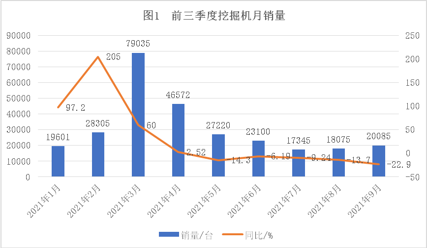 2021年前三季度工程機械主要機種銷售分析