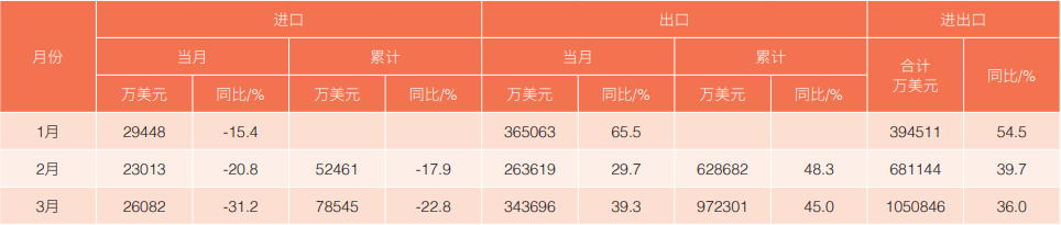 2022年一季度我國工程機械進出口市場分析