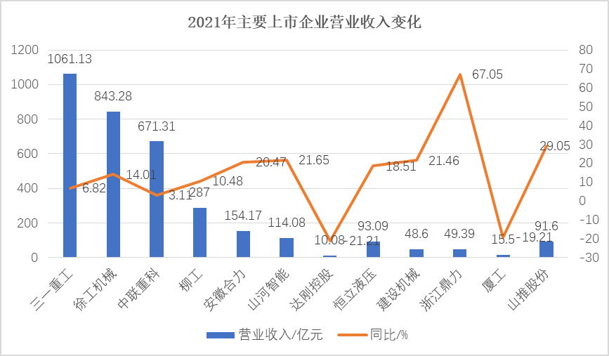 2021年我國工程機械行業上市公司年報分析