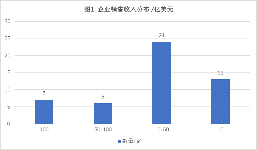 2022年全球工程機械50強排行榜分析