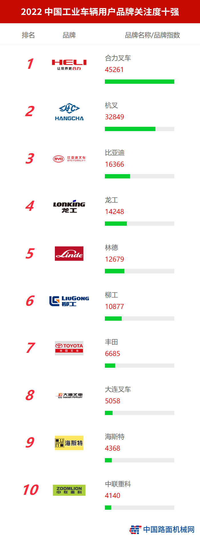 2022中国【工业车辆】用户品牌关注度十强榜单发布