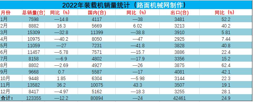 2022年1-12月，共銷售裝載機123355台，同比下降12.2%