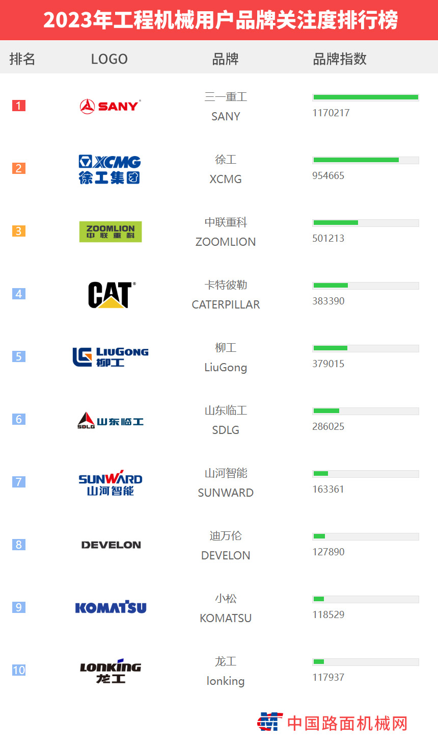 2023中国工程机械用户品牌关注度排行榜隆重发布