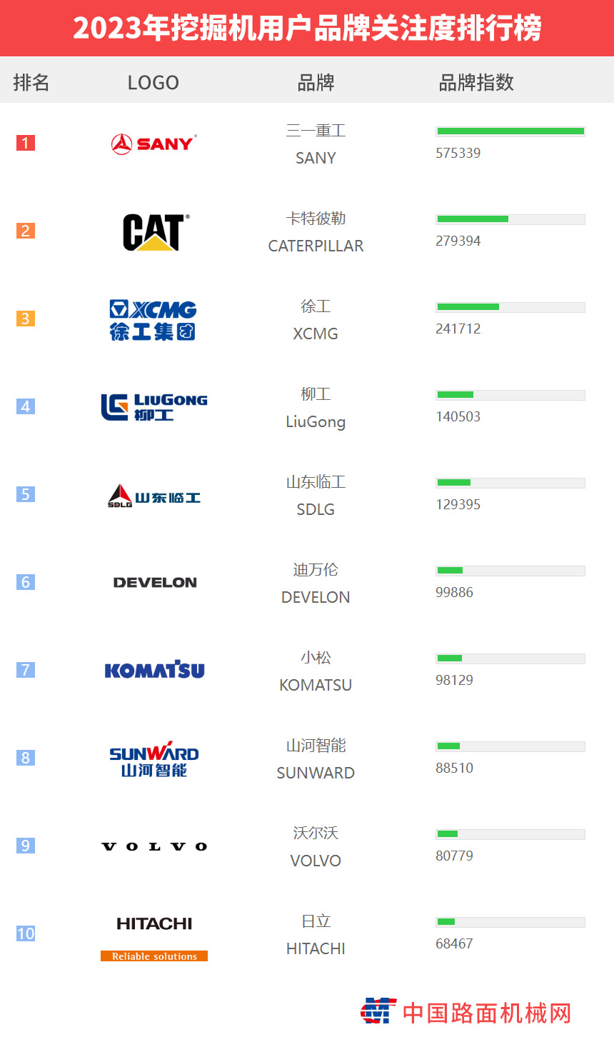 2023中国工程机械用户品牌关注度排行榜隆重发布