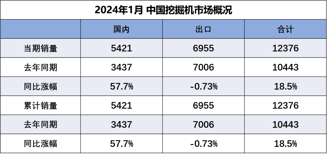 2024年1月份挖掘機、裝載機銷量分析：國內大幅增長，出口小幅回落