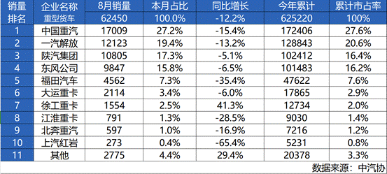 逆勢而上 | 中國重汽8月再獲銷量市占率雙冠王 領跑行業當仁不讓