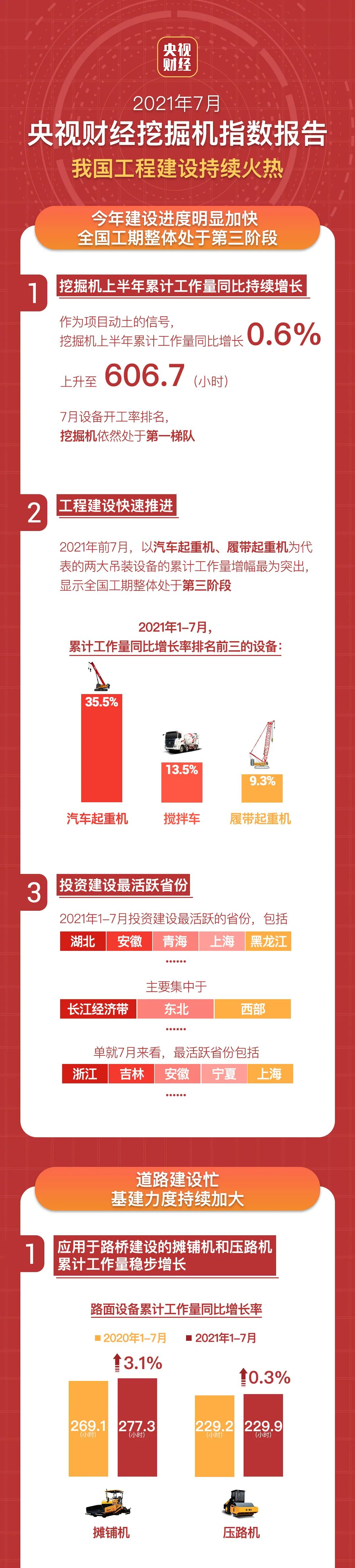 央視財經聯合三一重工、樹根互聯共同打造的“央視財經挖掘機指數”今天正式發布