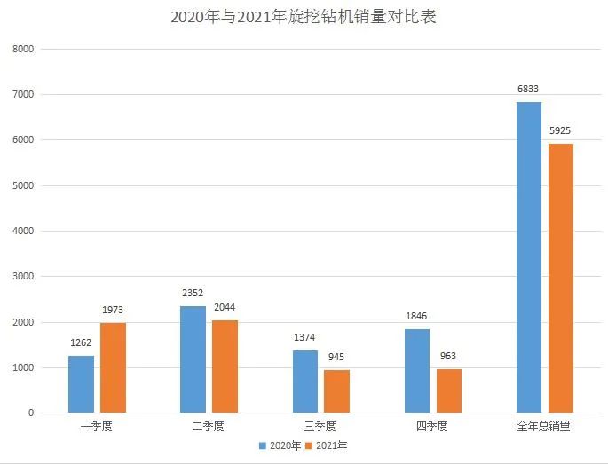 2021年全年銷售旋挖鑽機5925台，同比下降2.4%