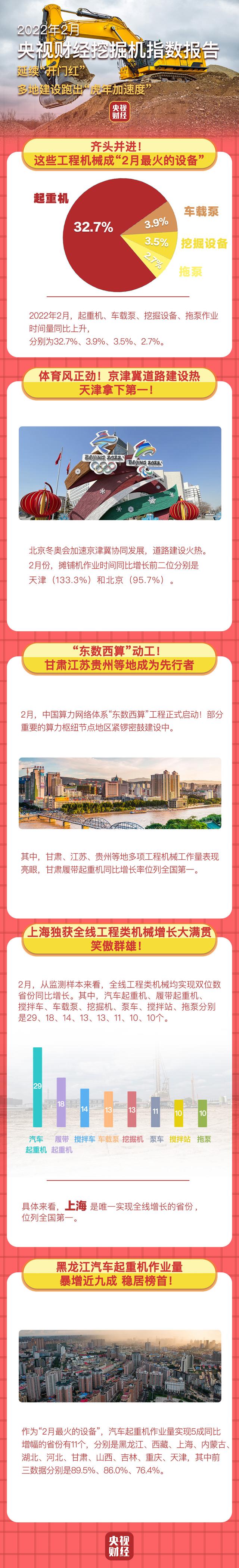 央視財經挖掘機指數丨2月我國各類工程機械作業量穩步增長！感受中國基建脈搏跳動→