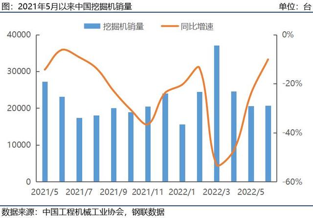 7月挖掘機銷量增速或結束14個月下滑，同比轉正