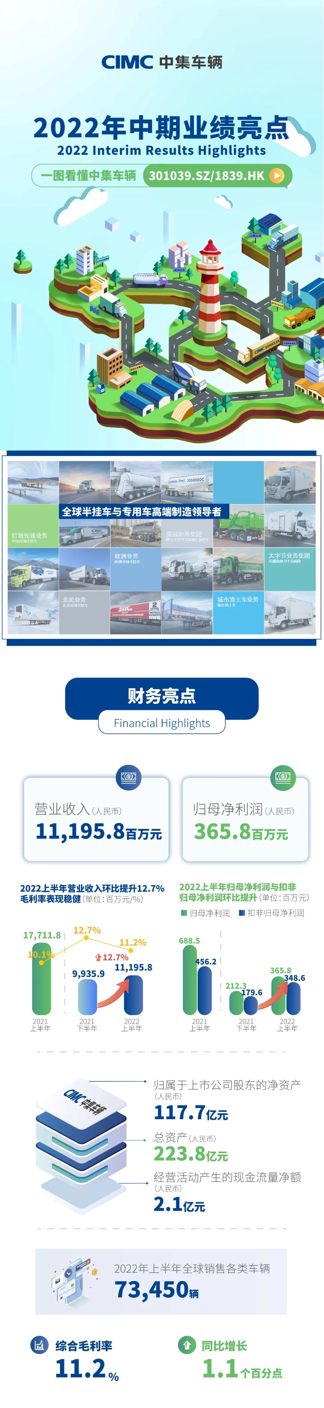 【集團新聞】一圖看懂中集車輛2022年中期業績亮點