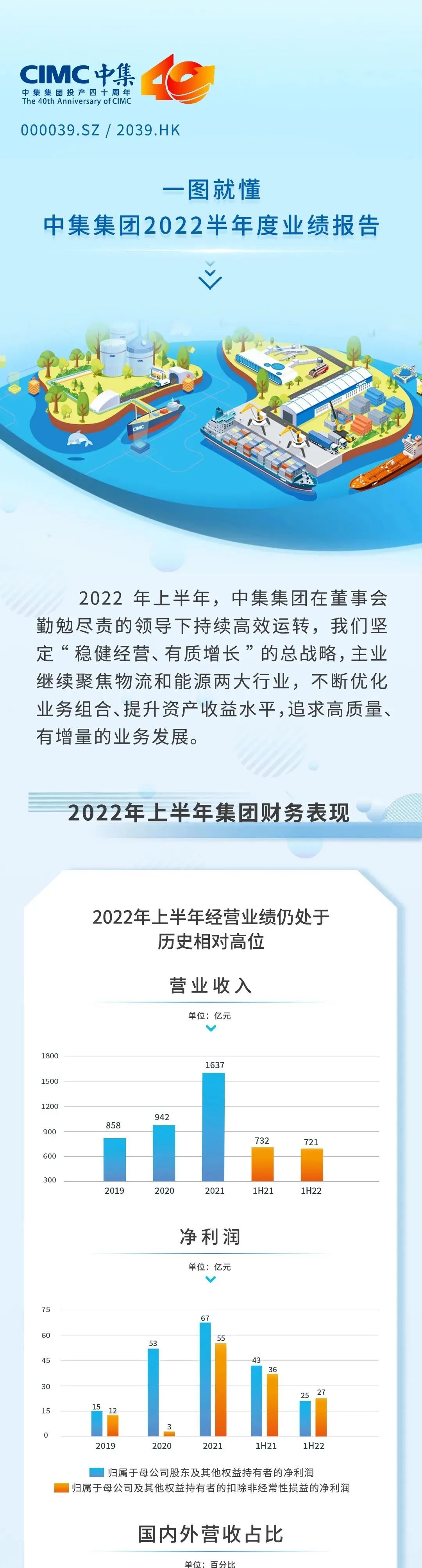 【集團新聞】一圖讀懂 | 中集2022上半年業績報告