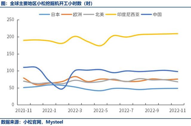 11月中國小鬆挖機開工小時數97.9小時，連續9個月同比下滑