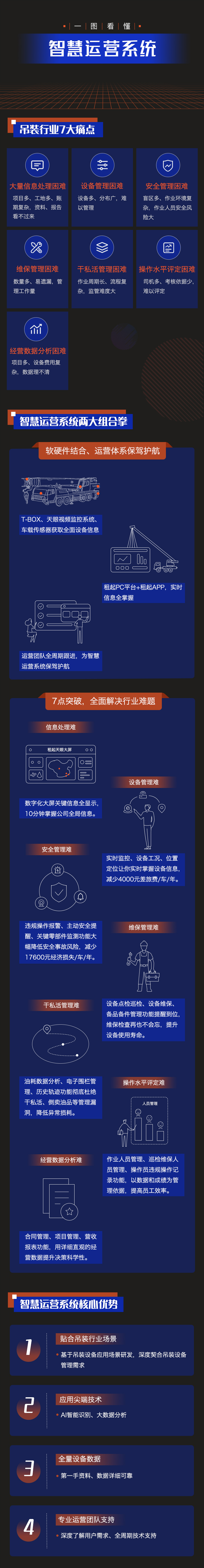 一張圖看懂到底什麽是三一起重機的“智慧運營係統”！