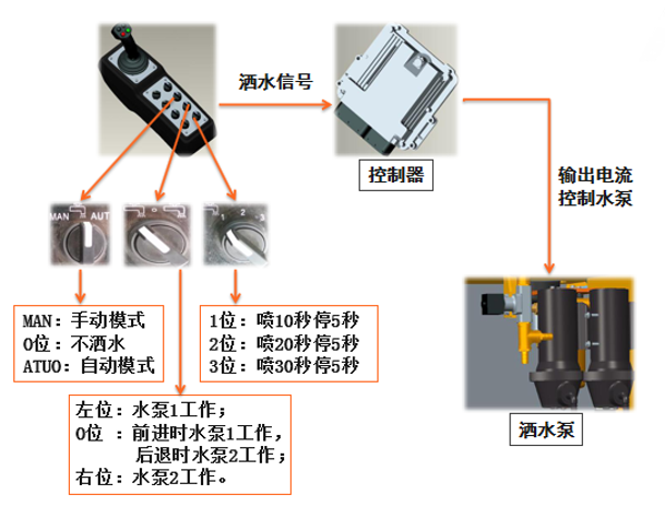 【多圖】柳工CLG6212E雙鋼輪壓路機灑水係統細節圖_高清圖