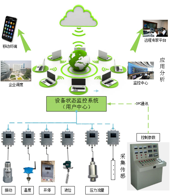 煤礦機電設備運行狀態健康監測故障智能診斷